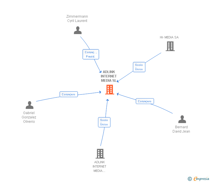 Vinculaciones societarias de ADLINK INTERNET MEDIA SL