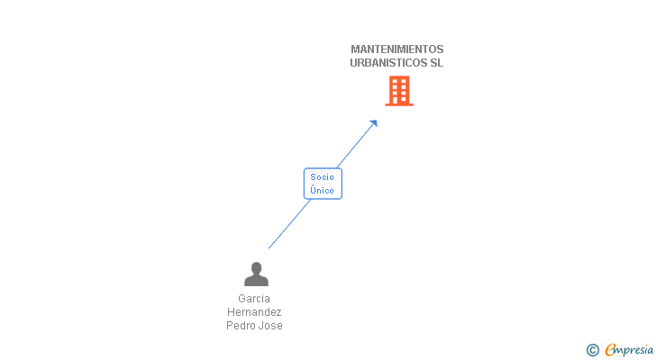 Vinculaciones societarias de MANTENIMIENTOS URBANISTICOS SL