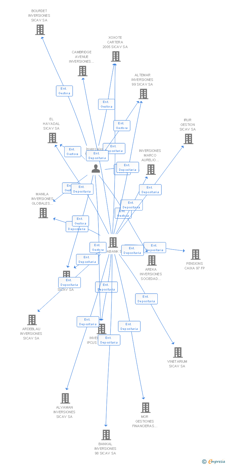 Vinculaciones societarias de RACAFER INVERSIONES SICAV SA