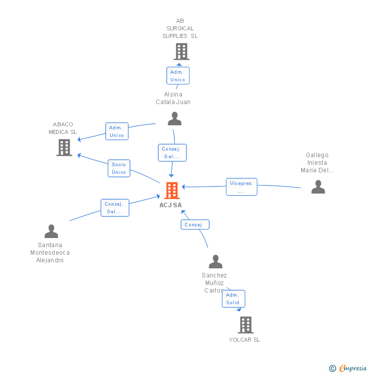 Vinculaciones societarias de ACJ SA