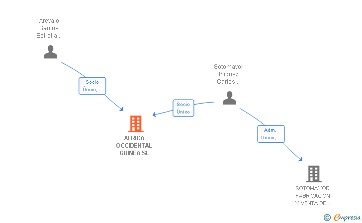 Vinculaciones societarias de AFRICA OCCIDENTAL GUINEA SL