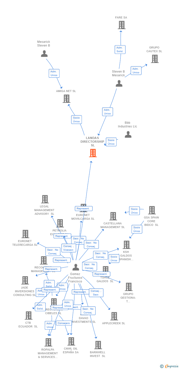 Vinculaciones societarias de LANDAS DIRECTORSHIP SL