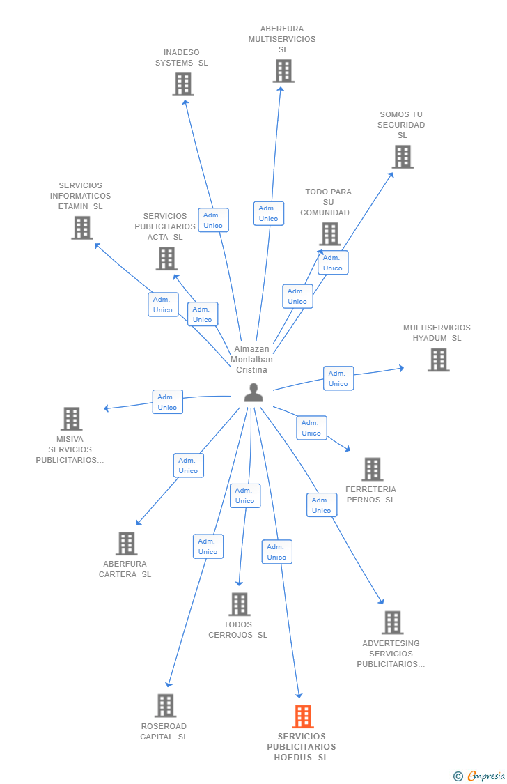 Vinculaciones societarias de SERVICIOS PUBLICITARIOS HOEDUS SL