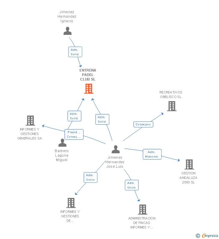 Vinculaciones societarias de ENTRENA PADEL CLUB SL