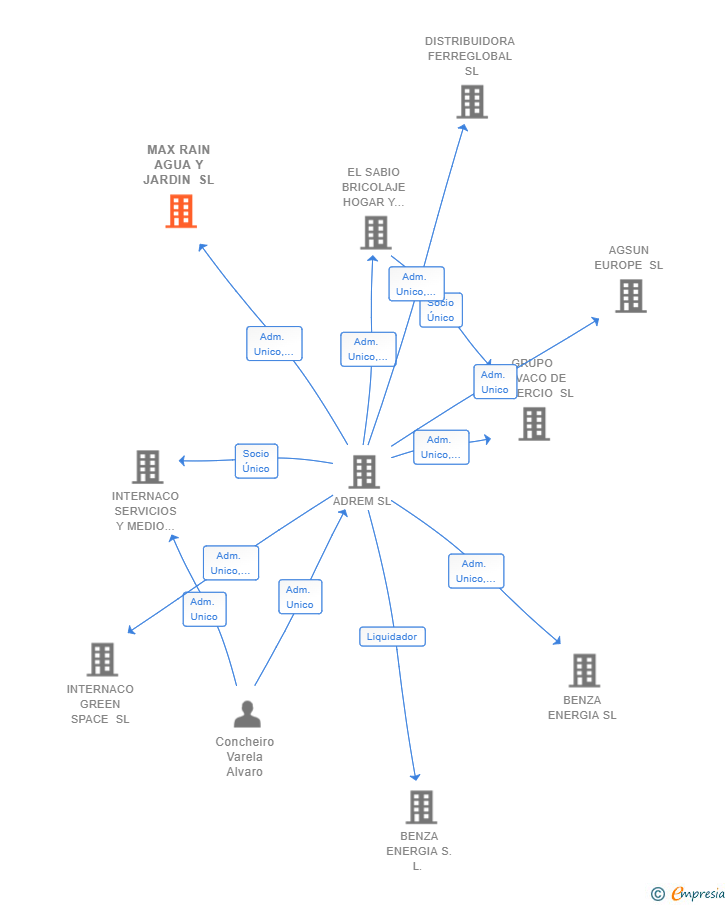 Vinculaciones societarias de MAX RAIN AGUA Y JARDIN SL