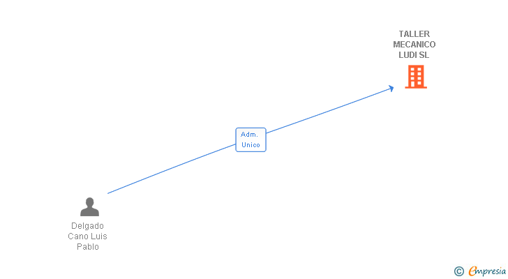 Vinculaciones societarias de TALLER MECANICO LUDI SL