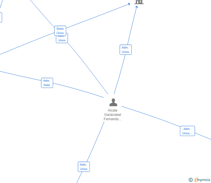 Vinculaciones societarias de CHEFIAPP SL