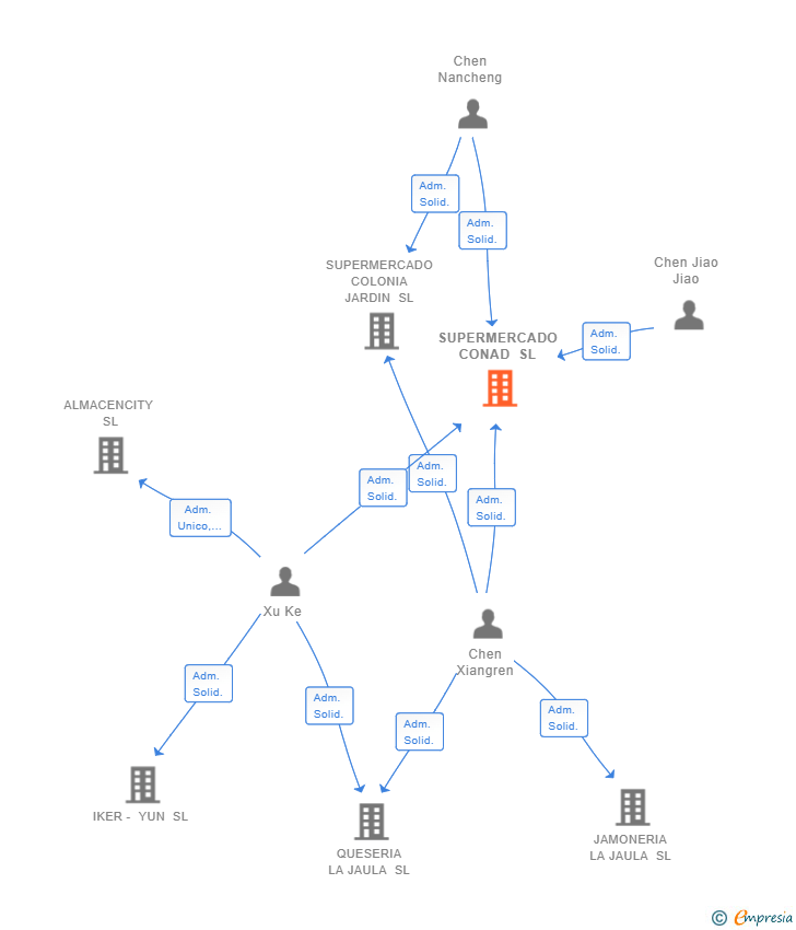 Vinculaciones societarias de SUPERMERCADO CONAD SL