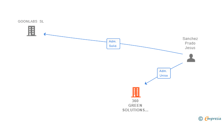 Vinculaciones societarias de 360 GREEN SOLUTIONS SL