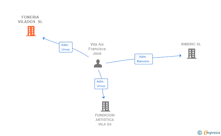 Vinculaciones societarias de FONERIA VILADOS SL