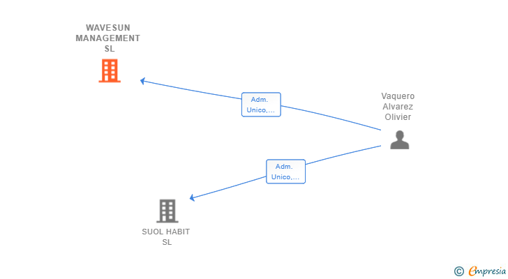 Vinculaciones societarias de WAVESUN MANAGEMENT SL