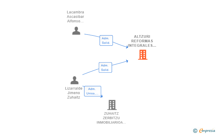 Vinculaciones societarias de ALTZURI REFORMAS INTEGRALES SL