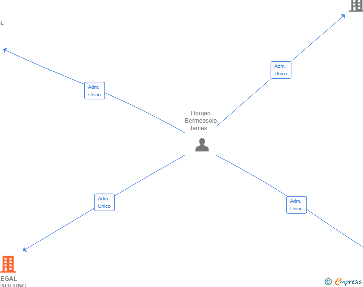 Vinculaciones societarias de LEGAL CONSULTING 2024 SL