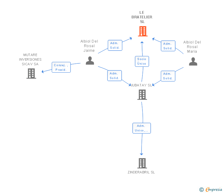 Vinculaciones societarias de LE BRATELIER SL