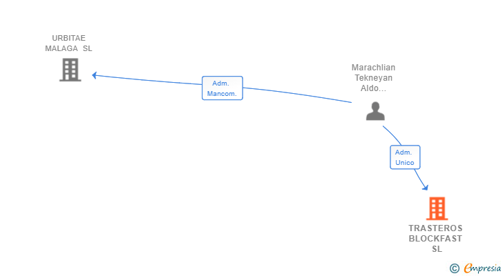 Vinculaciones societarias de TRASTEROS BLOCKFAST SL