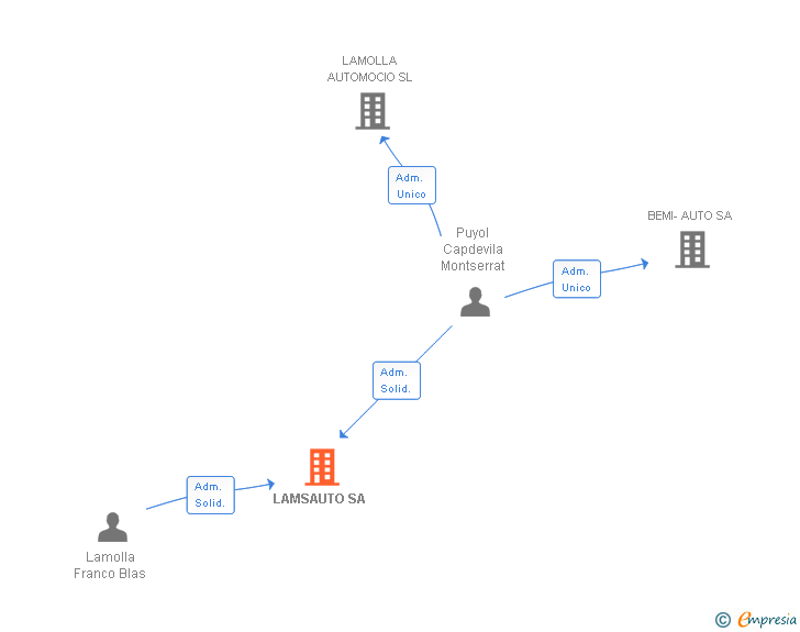 Vinculaciones societarias de LAMSAUTO SA