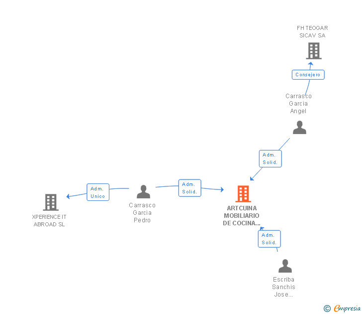 Vinculaciones societarias de ARTCUINA MOBILIARIO DE COCINA Y COMPLEMENTOS SL