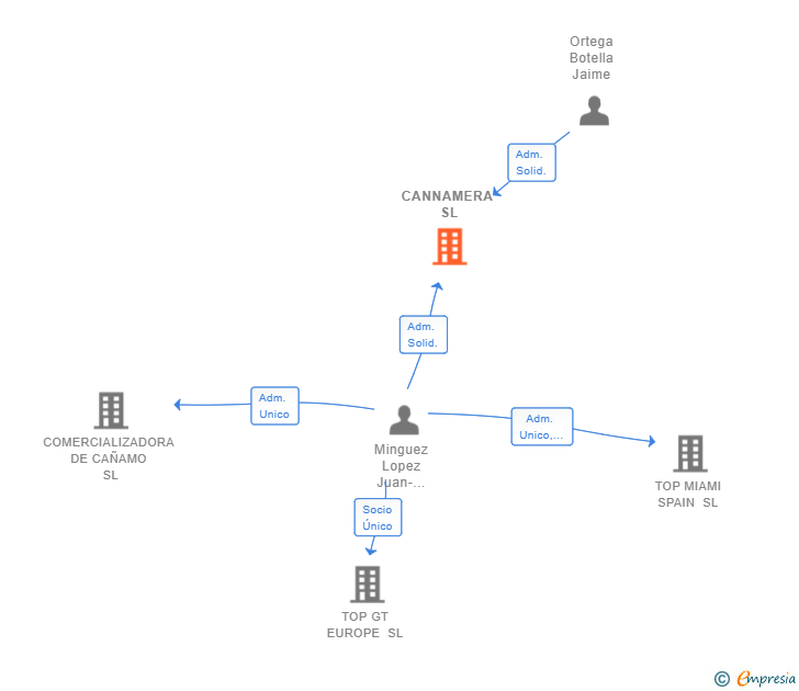 Vinculaciones societarias de CANNAMERA SL