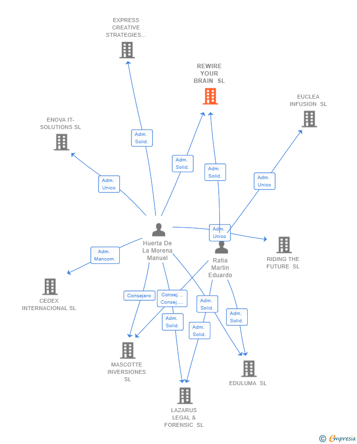 Vinculaciones societarias de REWIRE YOUR BRAIN SL