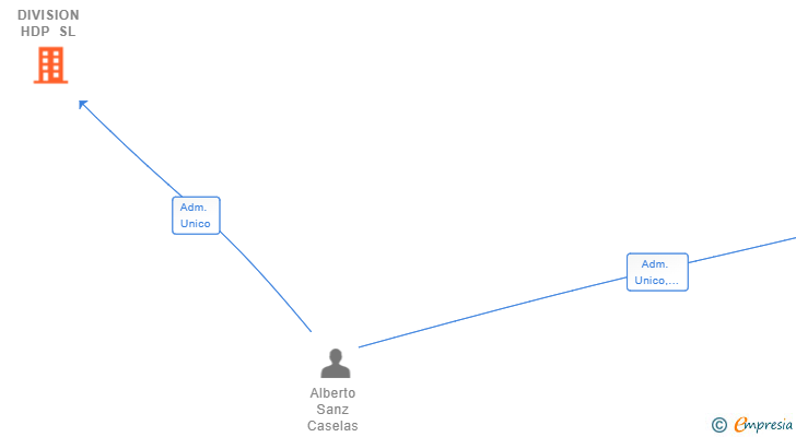 Vinculaciones societarias de DIVISION HDP SL