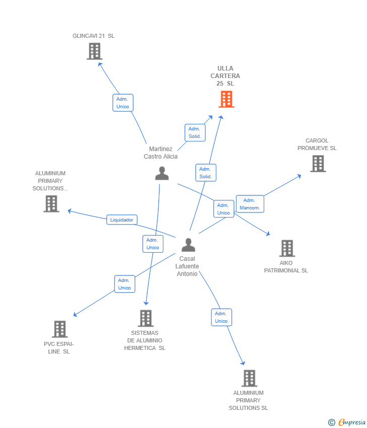 Vinculaciones societarias de ULLA CARTERA 25 SL