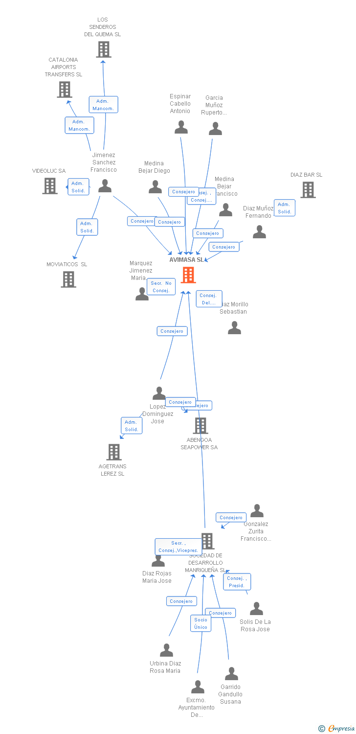 Vinculaciones societarias de AVIMASA SL