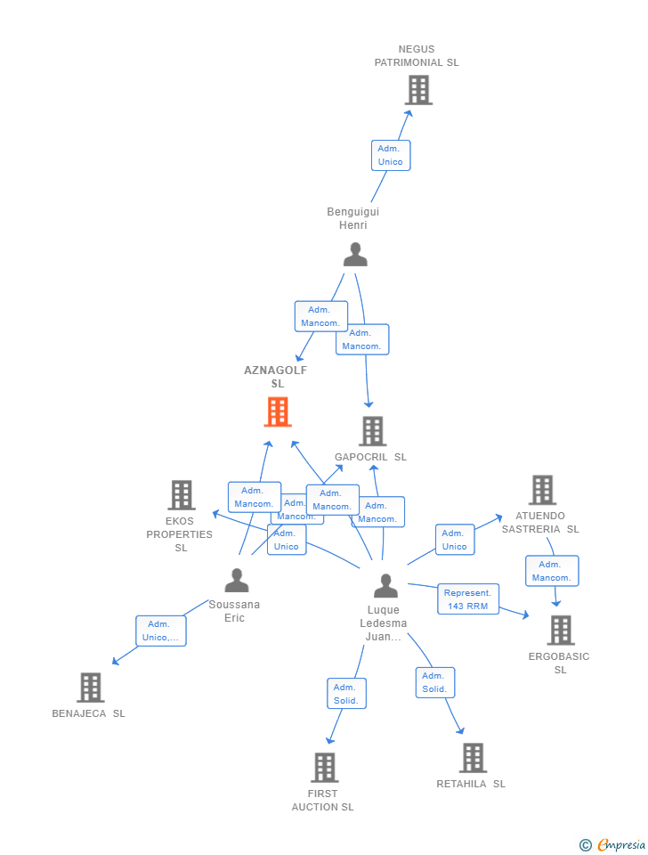 Vinculaciones societarias de AZNAGOLF SL