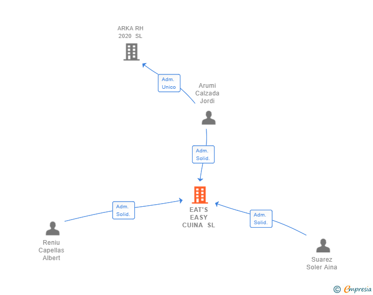 Vinculaciones societarias de EAT'S EASY CUINA SL