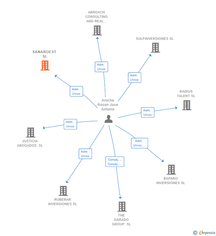 Vinculaciones societarias de SANAROEST SL