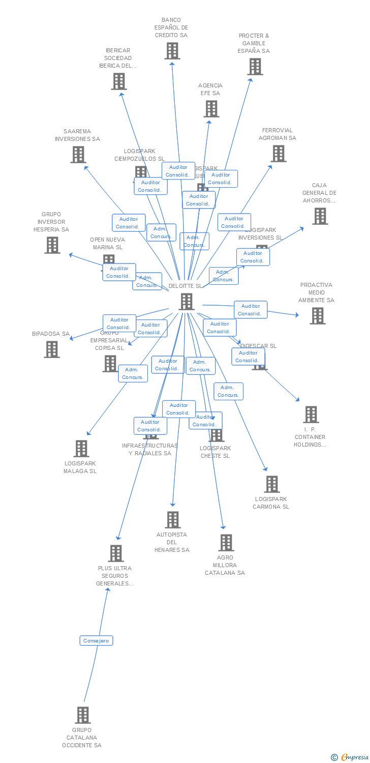 Vinculaciones societarias de INVERSIONES HEMISFERIO SL