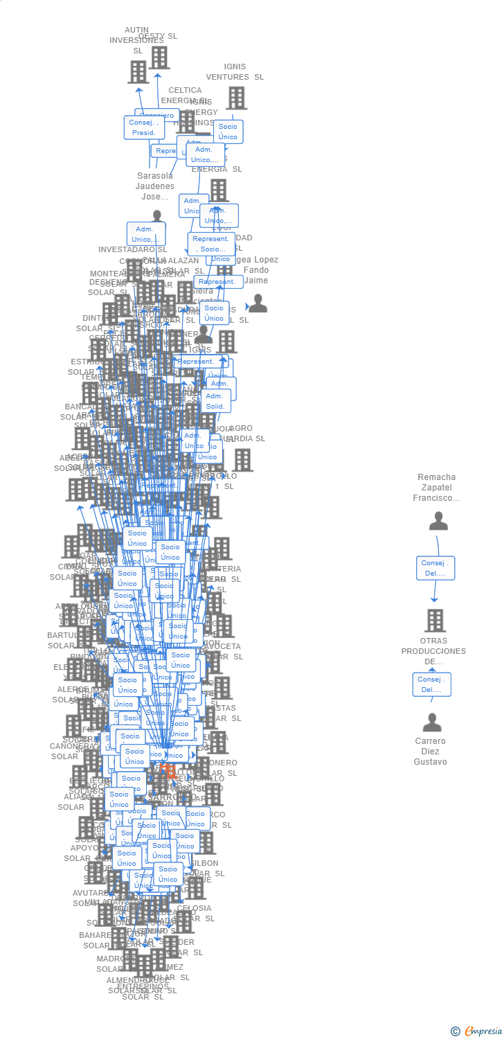 Vinculaciones societarias de IGNIS DESARROLLO SL