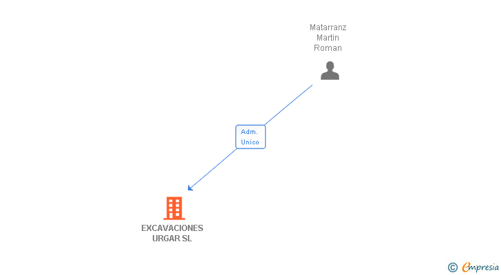 Vinculaciones societarias de EXCAVACIONES URGAR SL