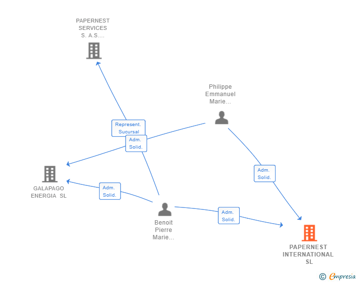 Vinculaciones societarias de PAPERNEST INTERNATIONAL SL