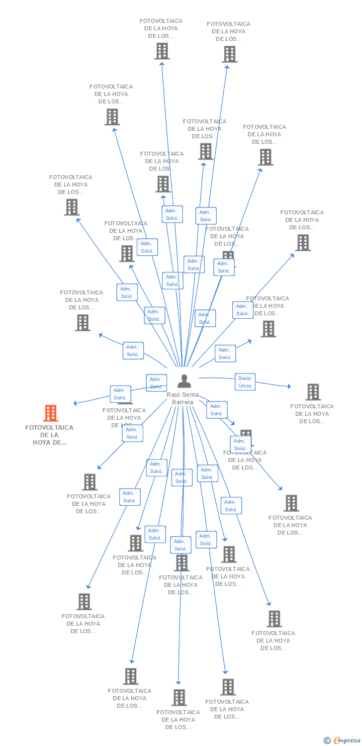 Vinculaciones societarias de FOTOVOLTAICA DE LA HOYA DE LOS VICENTES 105 SL