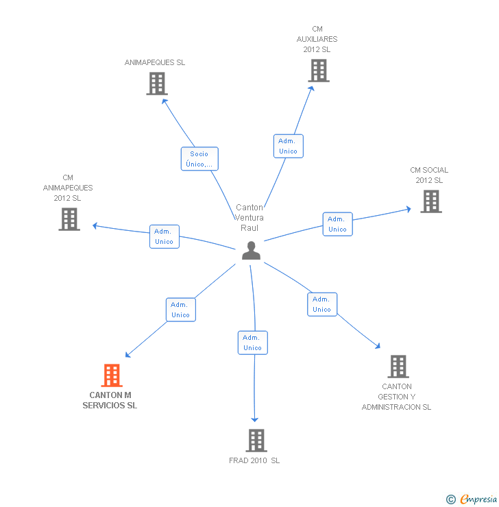 Vinculaciones societarias de CANTON M SERVICIOS SL