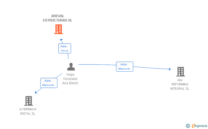 Vinculaciones societarias de AREVAL ESTRUCTURAS SL