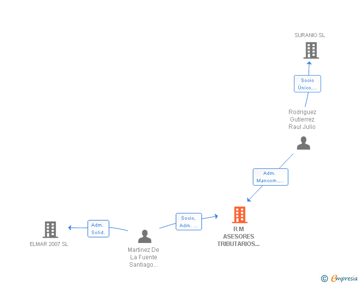 Vinculaciones societarias de R M ASESORES TRIBUTARIOS 2000 SL