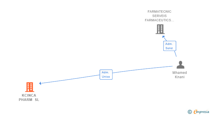 Vinculaciones societarias de KCINCA PHARM SL
