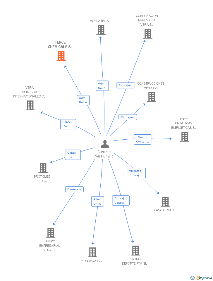 Vinculaciones societarias de TENCE CHEMICALS SL
