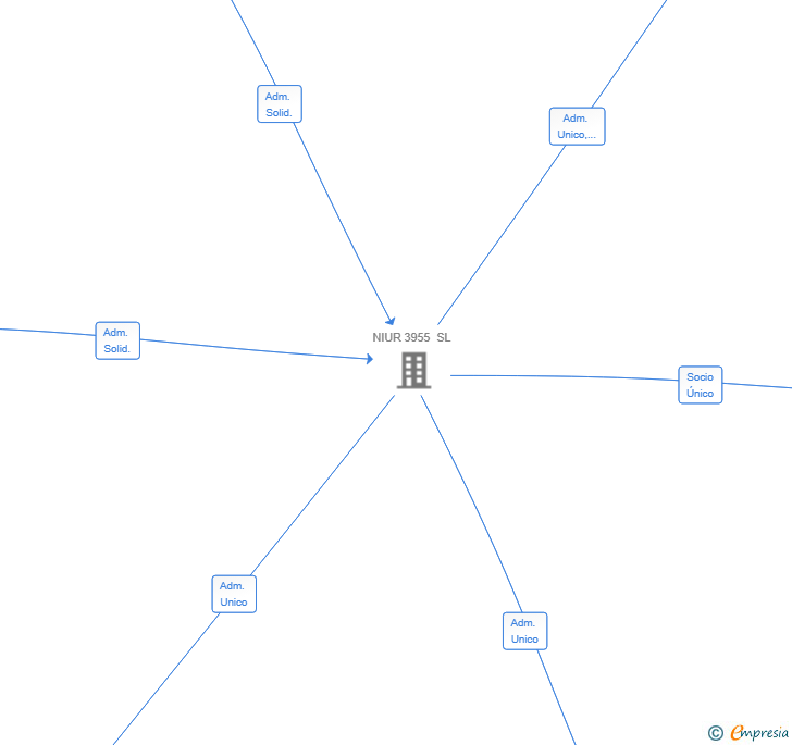 Vinculaciones societarias de CONNECTA 1876 SL