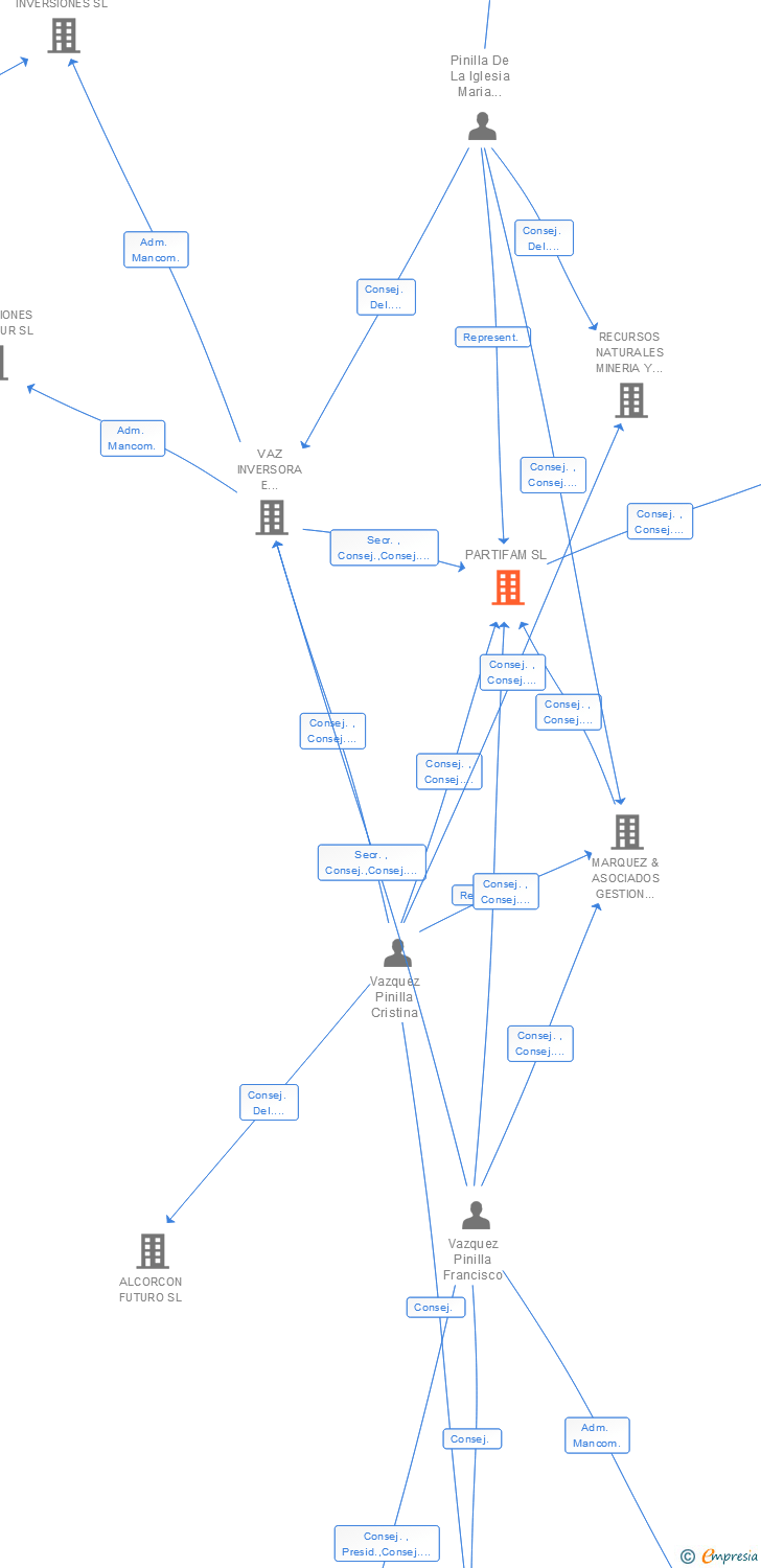 Vinculaciones societarias de PARTIFAM SL (EXTINGUIDA)