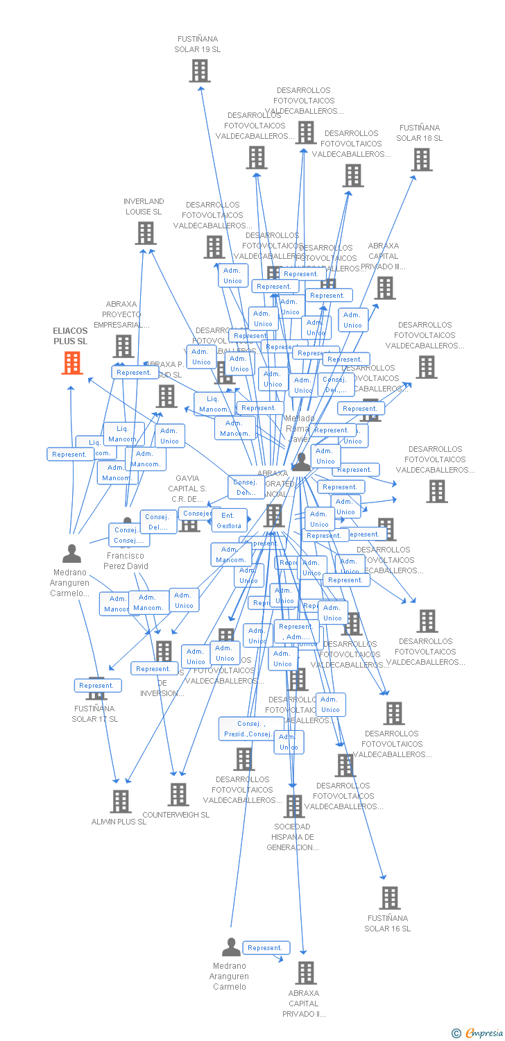 Vinculaciones societarias de ELIACOS PLUS SL