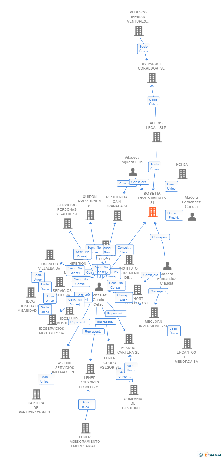Vinculaciones societarias de BOSETIA INVESTMENTS SL