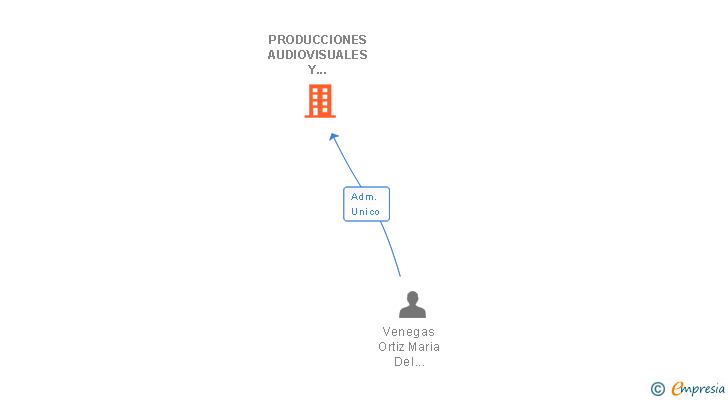 Vinculaciones societarias de PRODUCCIONES AUDIOVISUALES Y TECNOLOGIA DE DESARROLLO SL