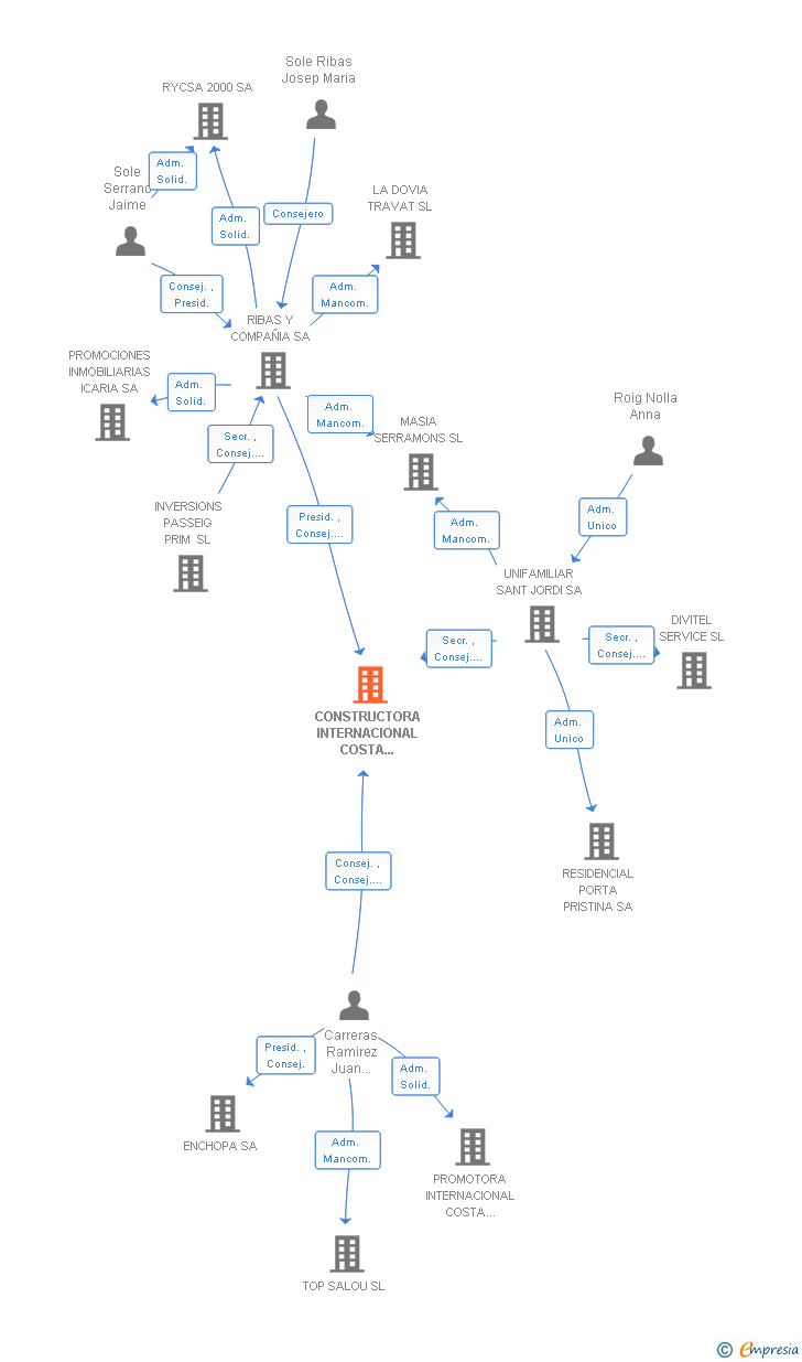 Vinculaciones societarias de CONSTRUCTORA INTERNACIONAL COSTA DORADA SA