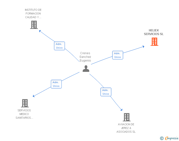 Vinculaciones societarias de HELIEX SERVICIOS SL