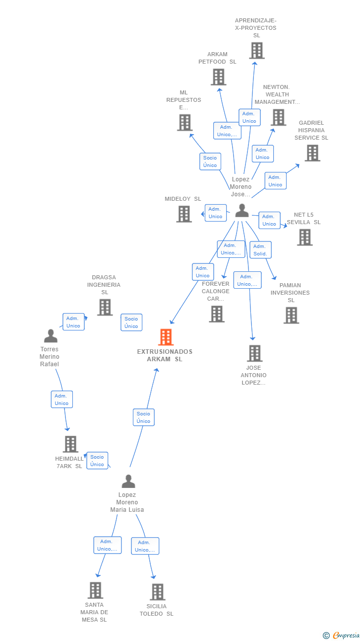 Vinculaciones societarias de EXTRUSIONADOS ARKAM SL