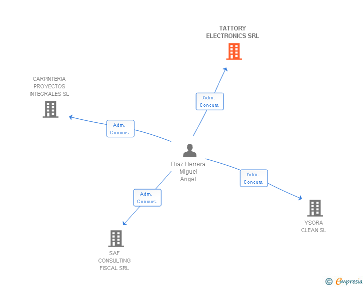 Vinculaciones societarias de TATTORY ELECTRONICS SRL