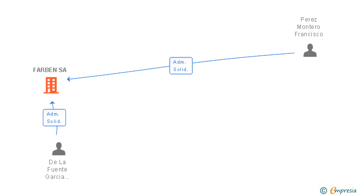 Vinculaciones societarias de FARBEN SA