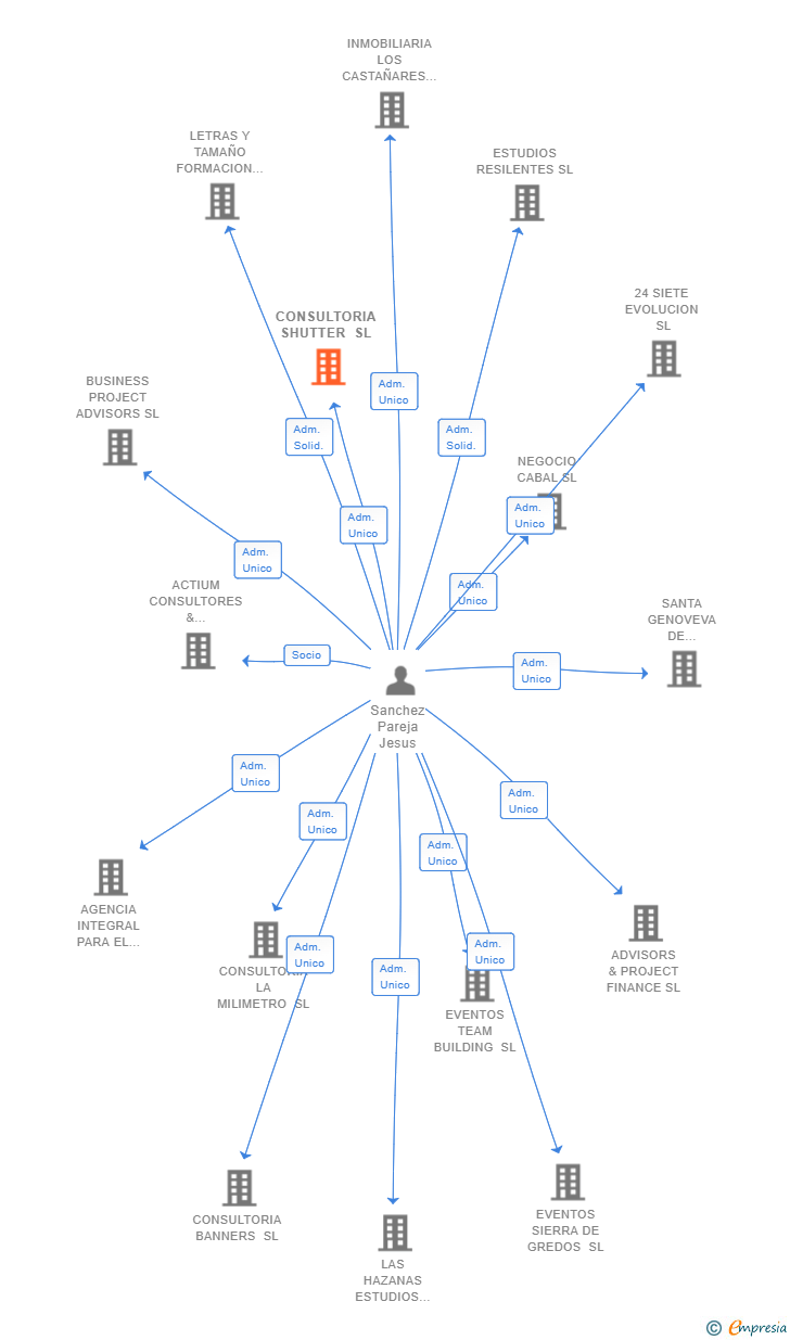 Vinculaciones societarias de CONSULTORIA SHUTTER SL